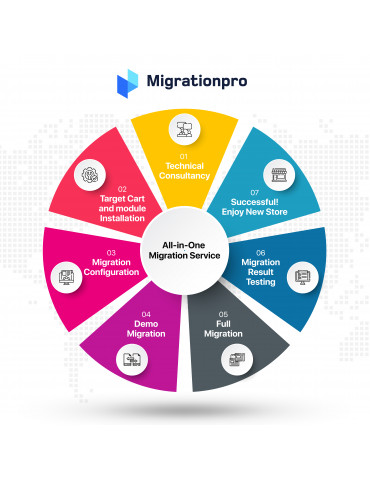 All-In-One Migration Service